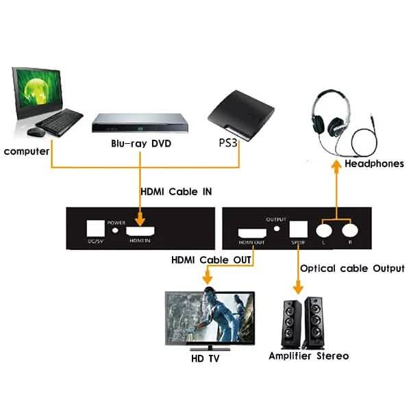 HDMI to HDMI + SPDIF + RCA L / R Audio Extractor - Converter